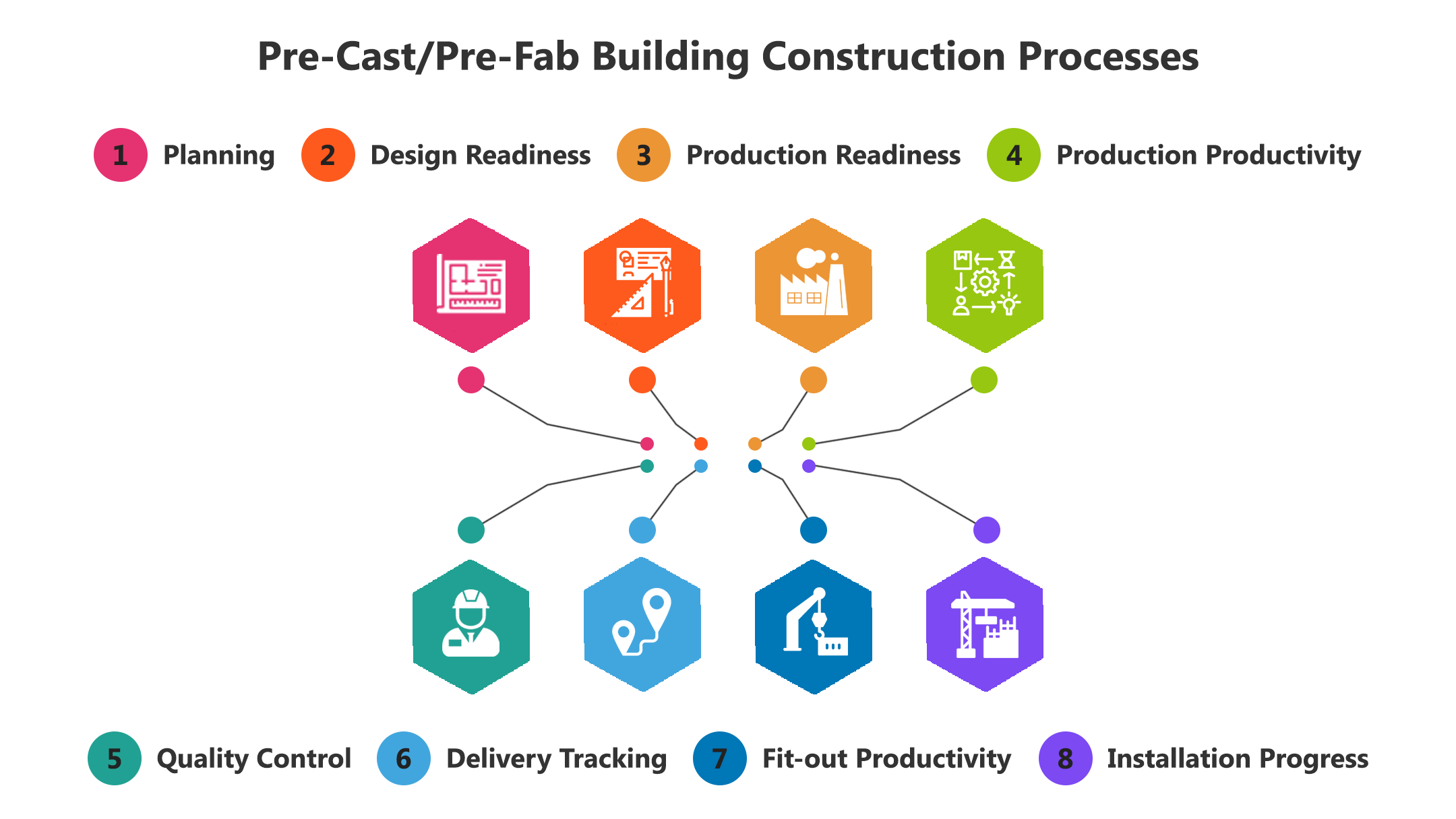 CBOSS stages from planning to installation