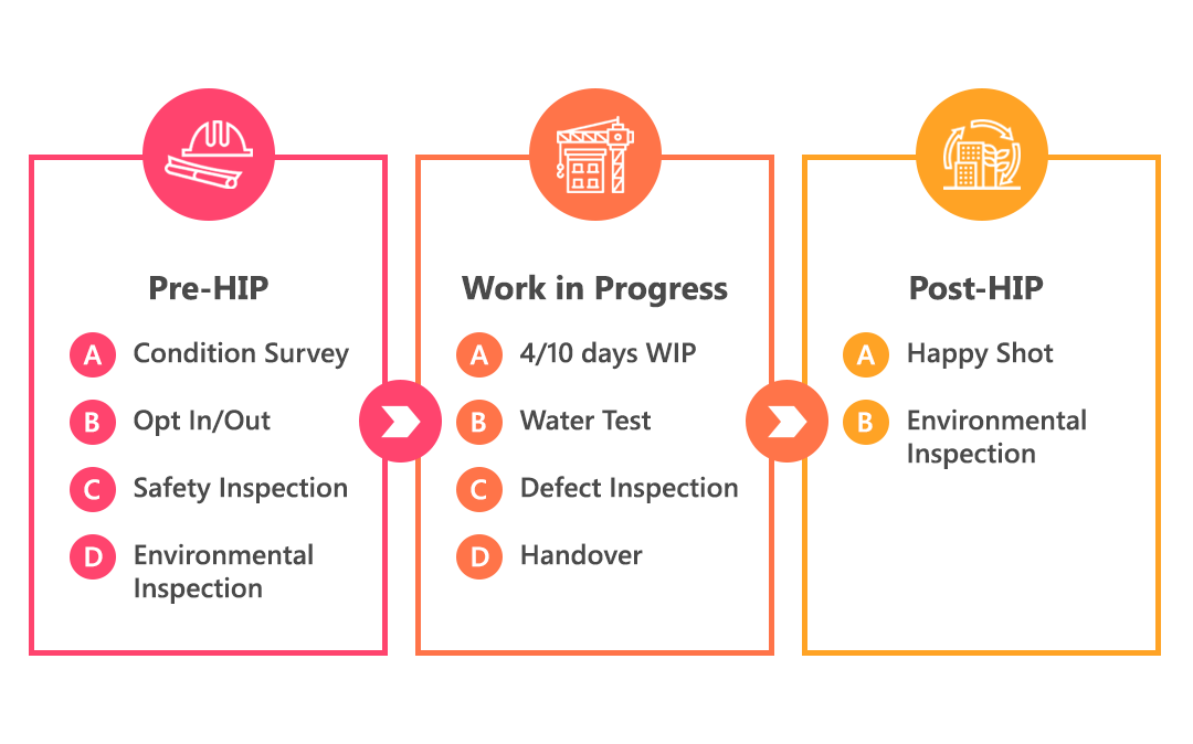 HIP workflow: pre-HIP, work in progress and post-HIP stages